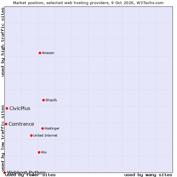 Market position of CivicPlus vs. Comtrance vs. Webhost Python