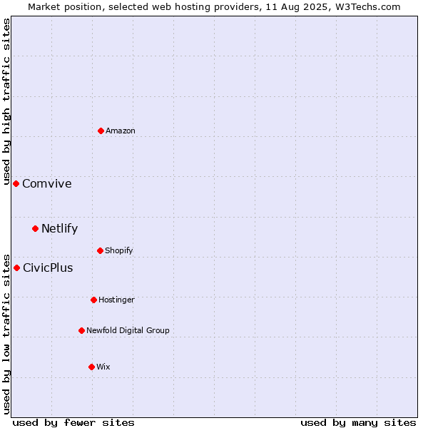 Market position of Netlify vs. CivicPlus vs. Comvive