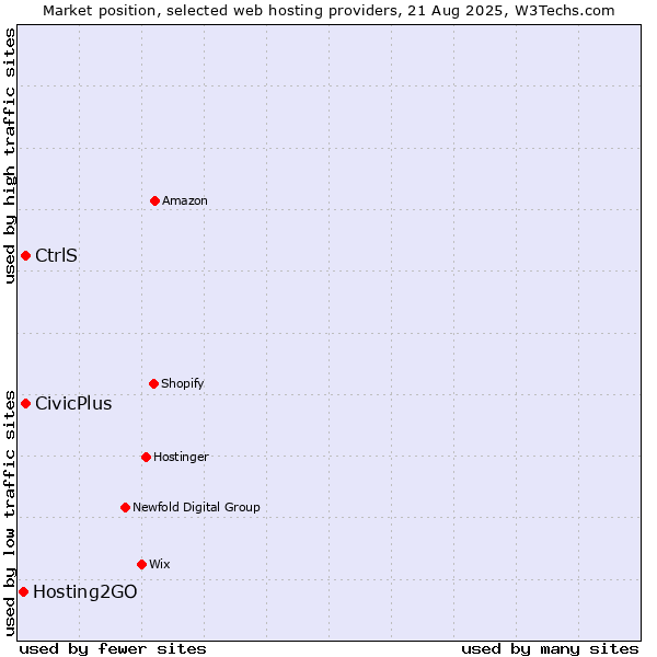 Market position of CivicPlus vs. CtrlS vs. Hosting2GO