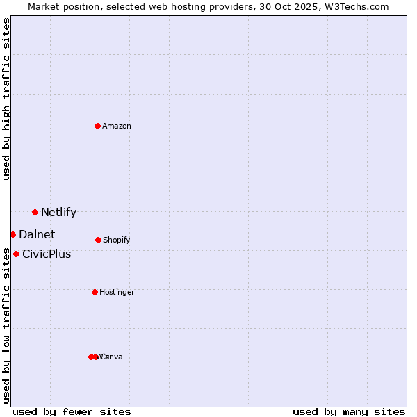 Market position of Netlify vs. CivicPlus vs. Dalnet