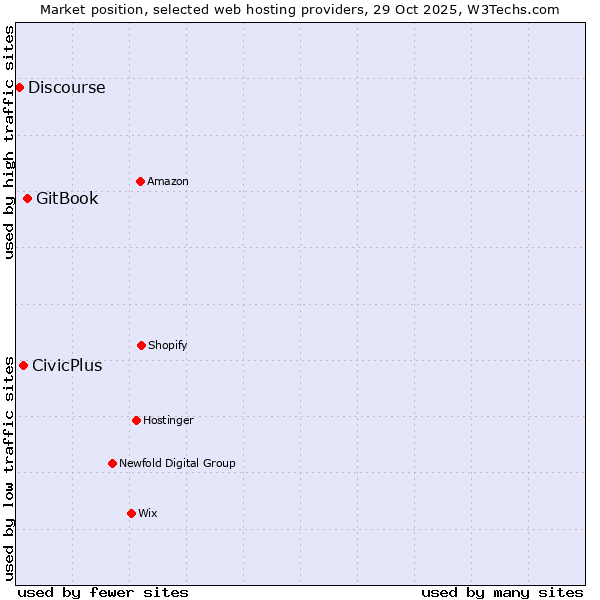 Market position of GitBook vs. CivicPlus vs. Discourse