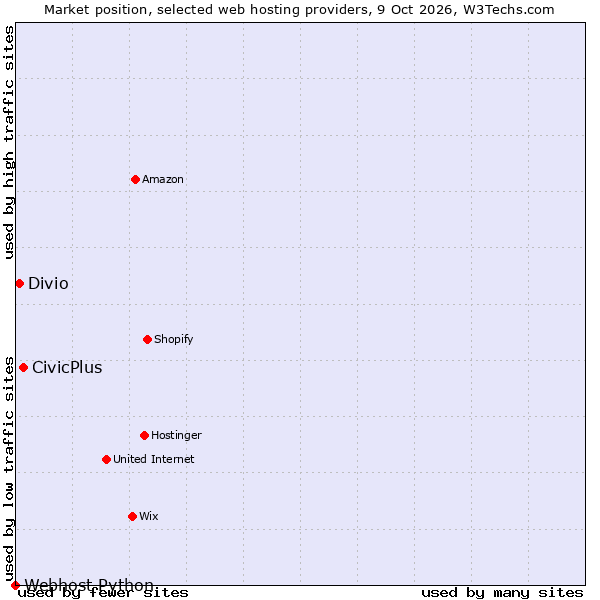 Market position of CivicPlus vs. Divio vs. Webhost Python