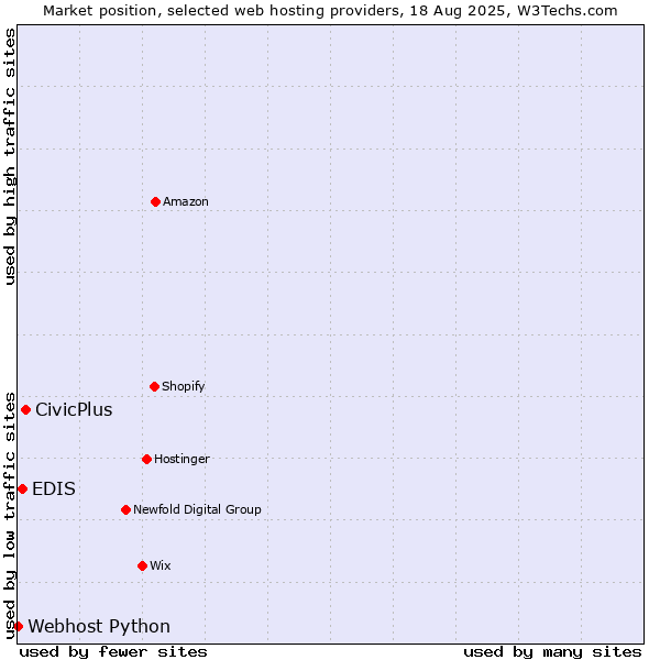 Market position of CivicPlus vs. EDIS vs. Webhost Python