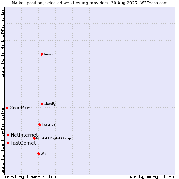 Market position of Netinternet vs. FastComet vs. CivicPlus