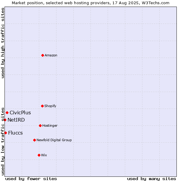 Market position of CivicPlus vs. Fluccs vs. NetIRD