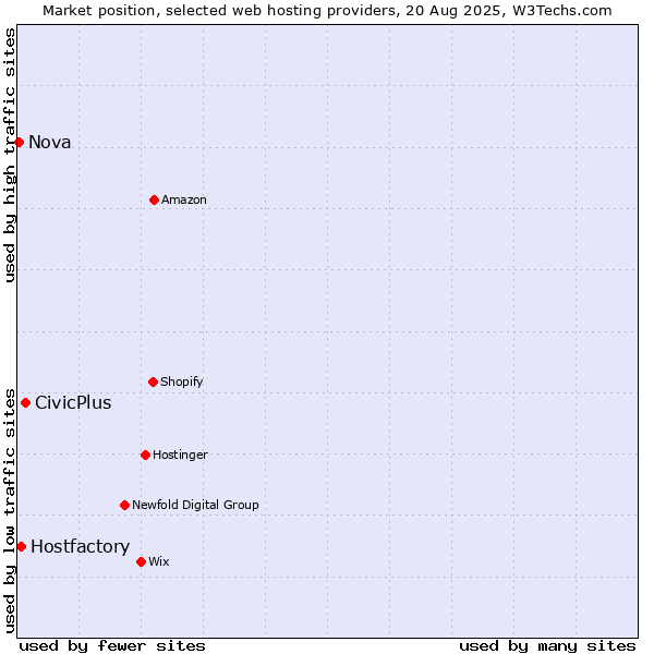 Market position of CivicPlus vs. Hostfactory vs. Nova