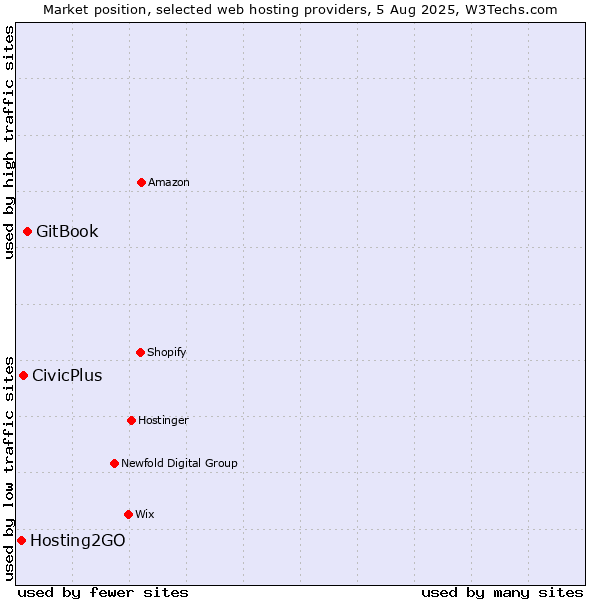 Market position of GitBook vs. CivicPlus vs. Hosting2GO