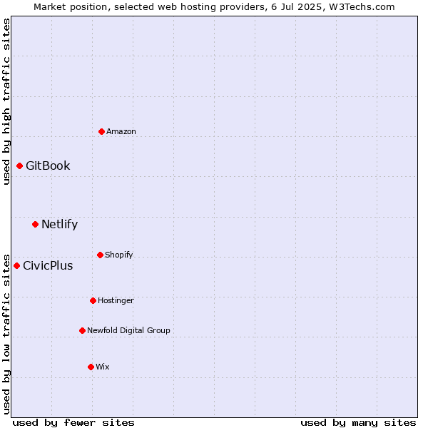Market position of Netlify vs. GitBook vs. CivicPlus