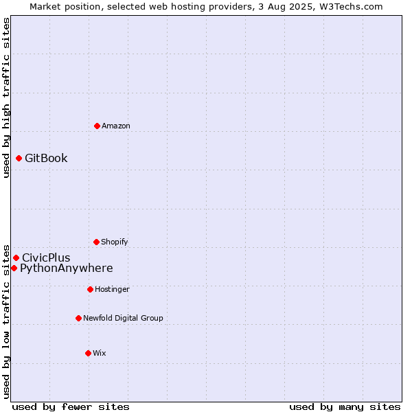 Market position of GitBook vs. CivicPlus vs. PythonAnywhere