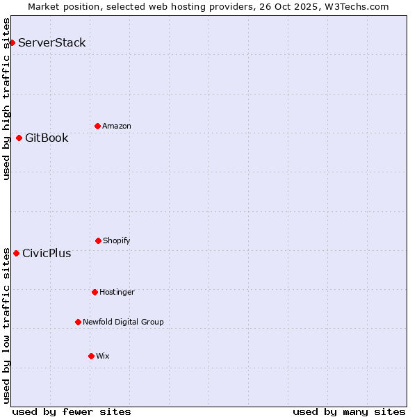 Market position of GitBook vs. CivicPlus vs. ServerStack