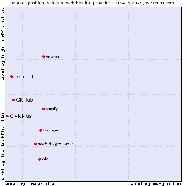 Market position of GitHub vs. Tencent vs. CivicPlus