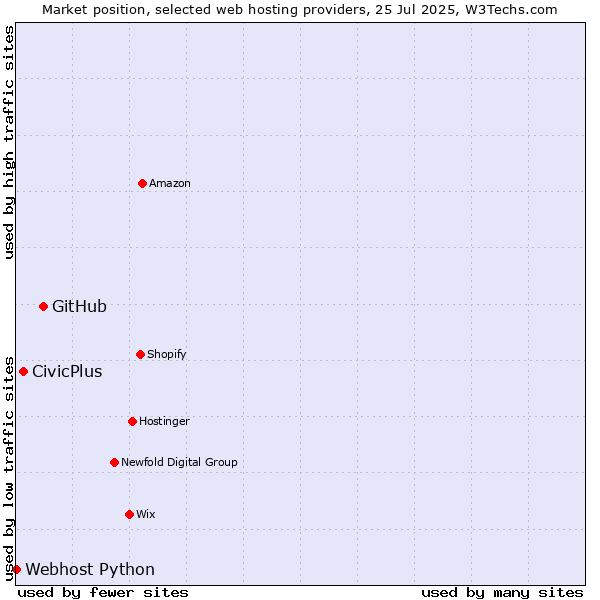 Market position of GitHub vs. CivicPlus vs. Webhost Python