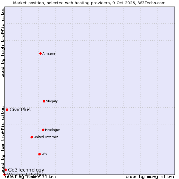 Market position of CivicPlus vs. Go3Technology vs. Webhost Python