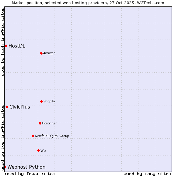 Market position of CivicPlus vs. HostDL vs. Webhost Python