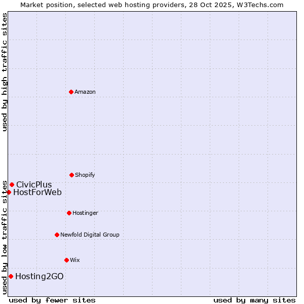 Market position of CivicPlus vs. Hosting2GO vs. HostForWeb