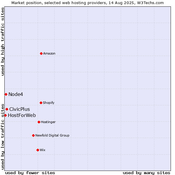 Market position of CivicPlus vs. Node4 vs. HostForWeb