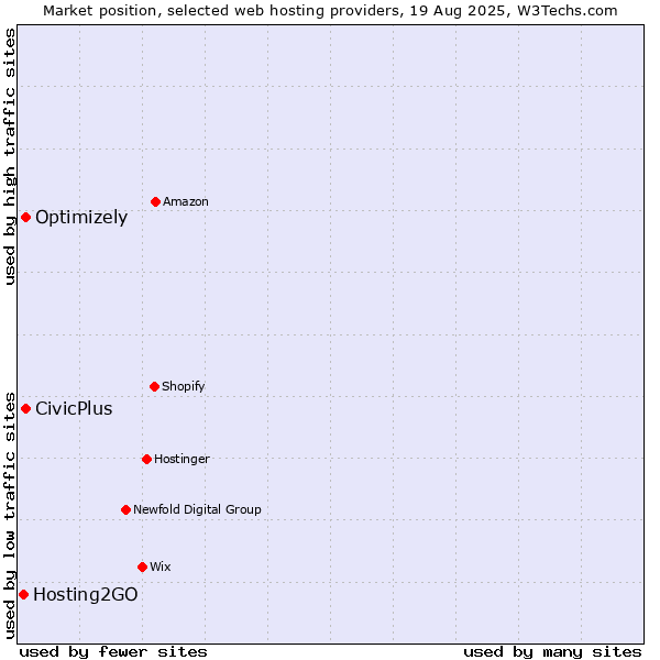 Market position of Optimizely vs. CivicPlus vs. Hosting2GO
