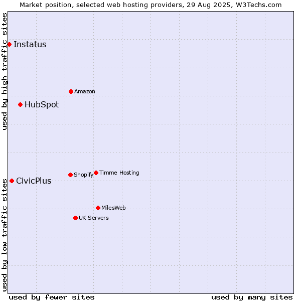 Market position of HubSpot vs. CivicPlus vs. Instatus