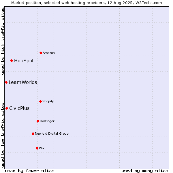 Market position of HubSpot vs. CivicPlus vs. LearnWorlds