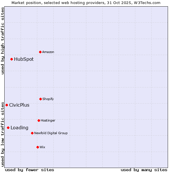 Market position of HubSpot vs. Loading vs. CivicPlus
