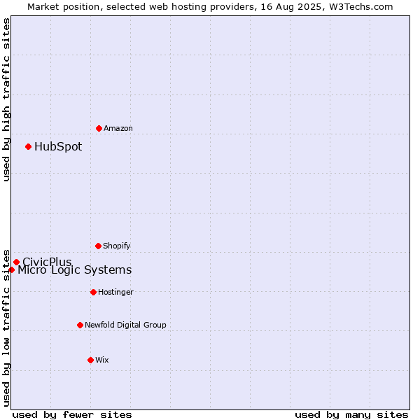 Market position of HubSpot vs. CivicPlus vs. Micro Logic Systems