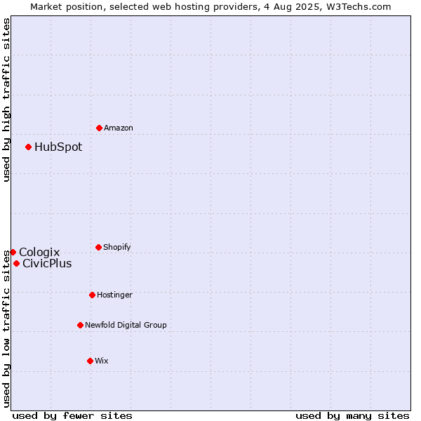 Market position of HubSpot vs. CivicPlus vs. Cologix