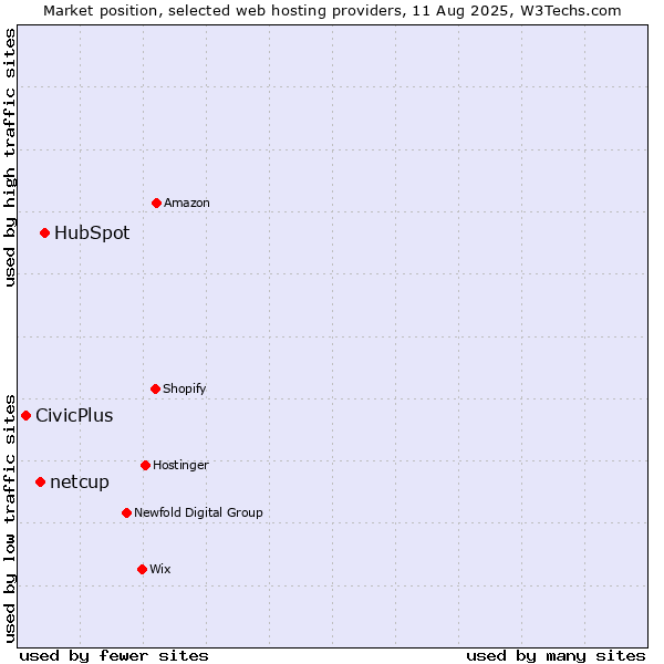 Market position of HubSpot vs. netcup vs. CivicPlus