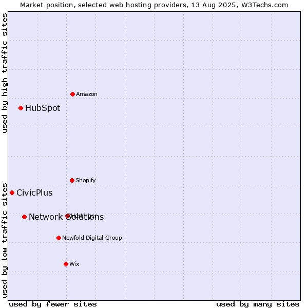 Market position of Network Solutions vs. HubSpot vs. CivicPlus