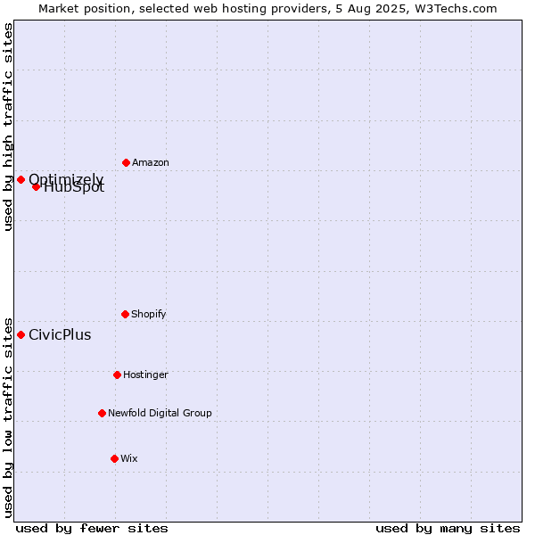 Market position of HubSpot vs. Optimizely vs. CivicPlus