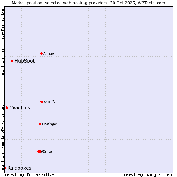Market position of HubSpot vs. CivicPlus vs. Raidboxes