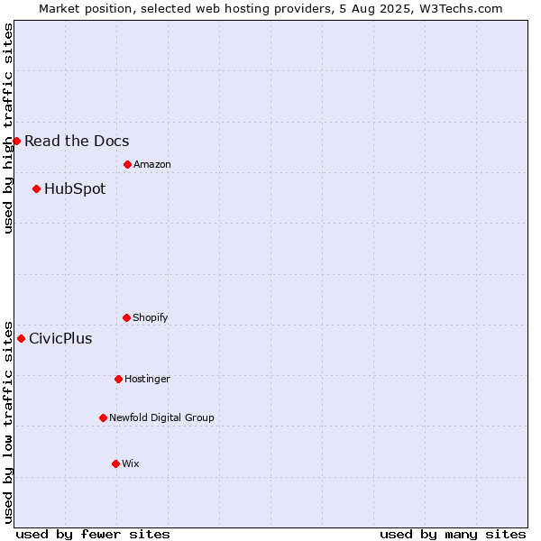 Market position of HubSpot vs. CivicPlus vs. Read the Docs