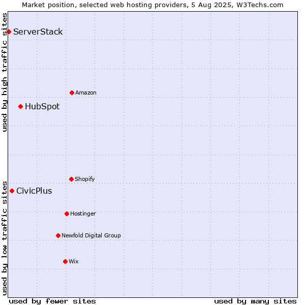 Market position of HubSpot vs. CivicPlus vs. ServerStack