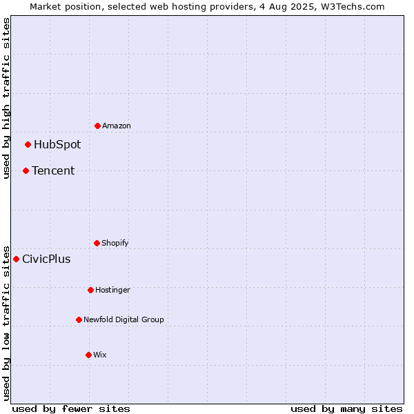 Market position of HubSpot vs. Tencent vs. CivicPlus