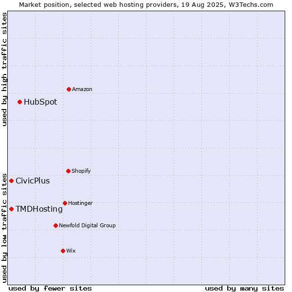 Market position of HubSpot vs. CivicPlus vs. TMDHosting