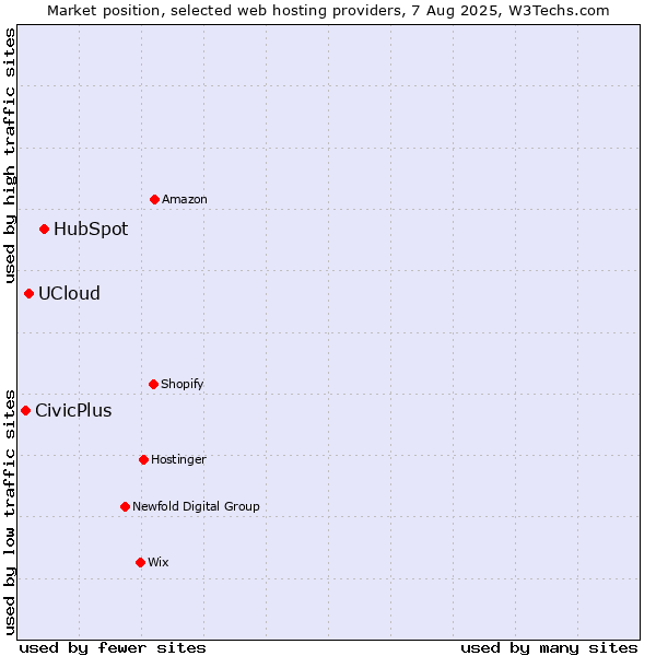 Market position of HubSpot vs. UCloud vs. CivicPlus