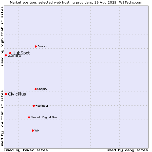 Market position of HubSpot vs. CivicPlus vs. Zomro