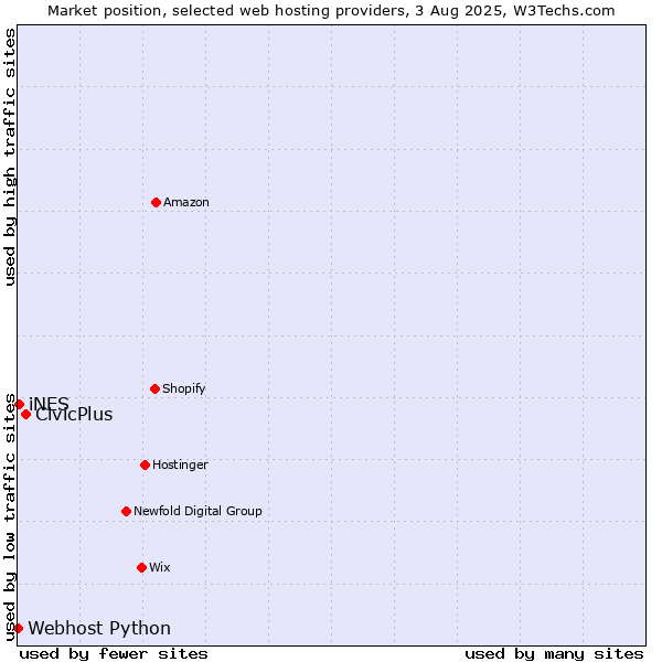 Market position of CivicPlus vs. iNES vs. Webhost Python
