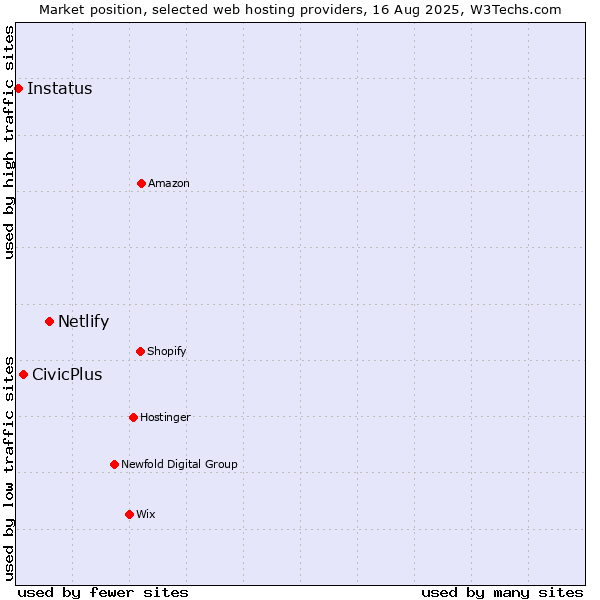Market position of Netlify vs. CivicPlus vs. Instatus
