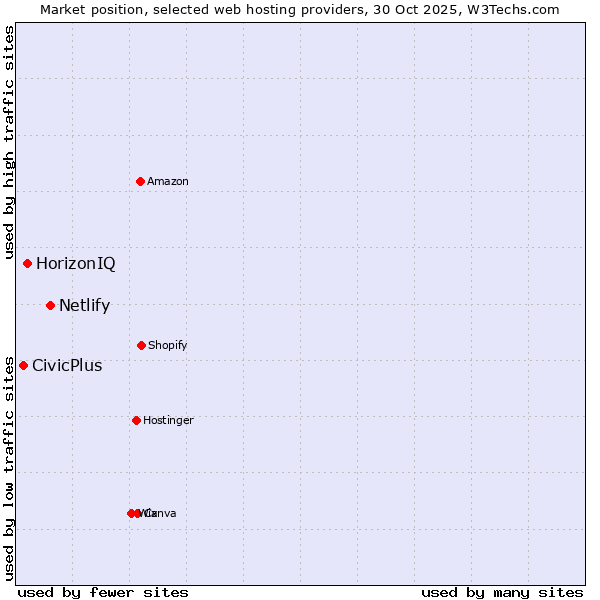 Market position of Netlify vs. HorizonIQ vs. CivicPlus