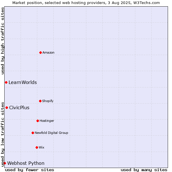 Market position of CivicPlus vs. LearnWorlds vs. Webhost Python