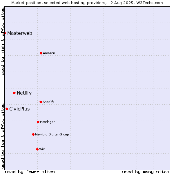 Market position of Netlify vs. CivicPlus vs. Masterweb