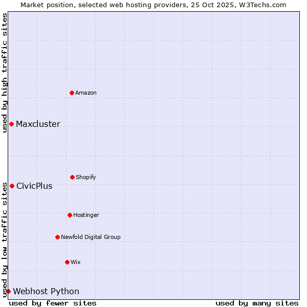 Market position of CivicPlus vs. Maxcluster vs. Webhost Python
