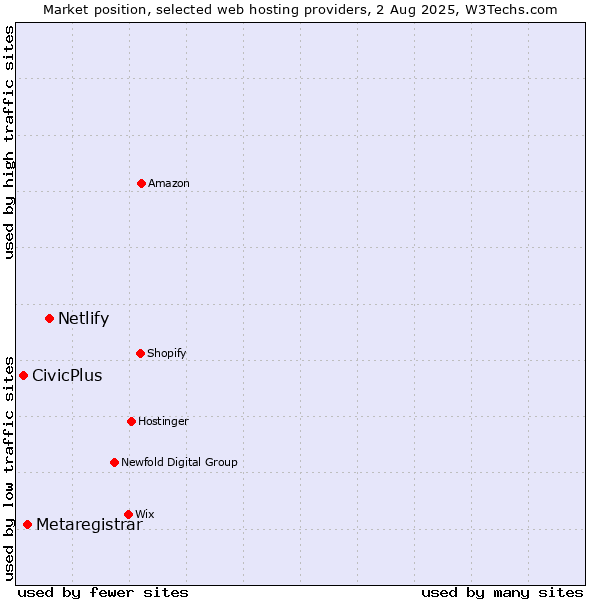 Market position of Netlify vs. Metaregistrar vs. CivicPlus
