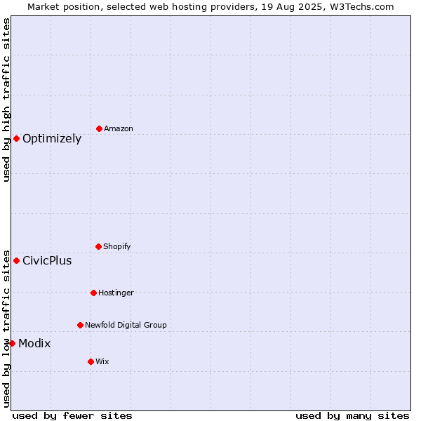 Market position of Optimizely vs. CivicPlus vs. Modix