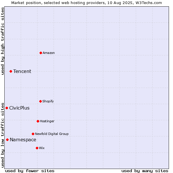 Market position of Tencent vs. Namespace vs. CivicPlus
