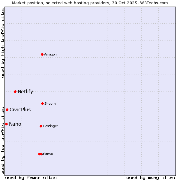 Market position of Netlify vs. CivicPlus vs. Nano