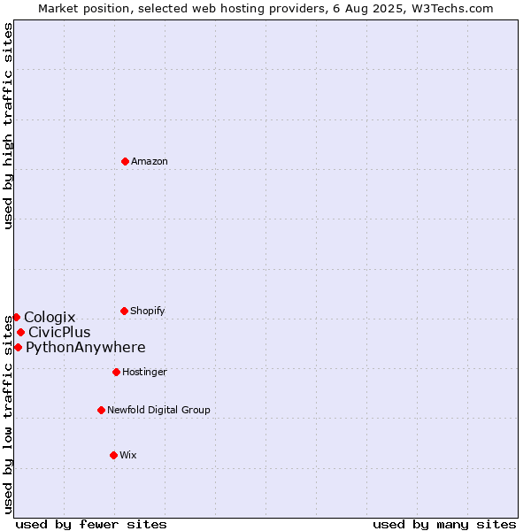 Market position of CivicPlus vs. PythonAnywhere vs. Cologix
