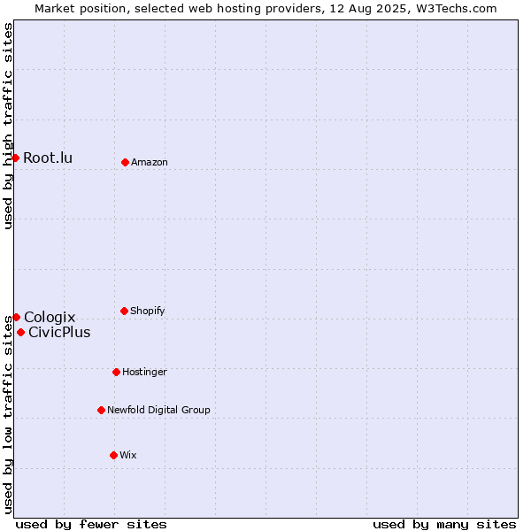 Market position of CivicPlus vs. Cologix vs. Root.lu