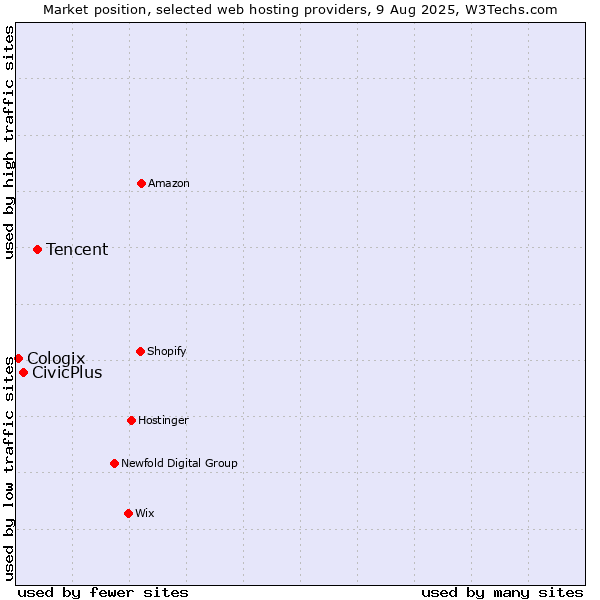 Market position of Tencent vs. CivicPlus vs. Cologix