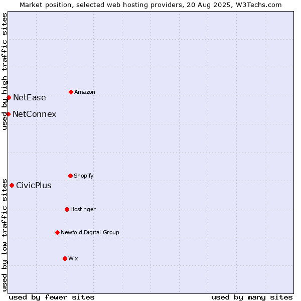 Market position of CivicPlus vs. NetEase vs. NetConnex